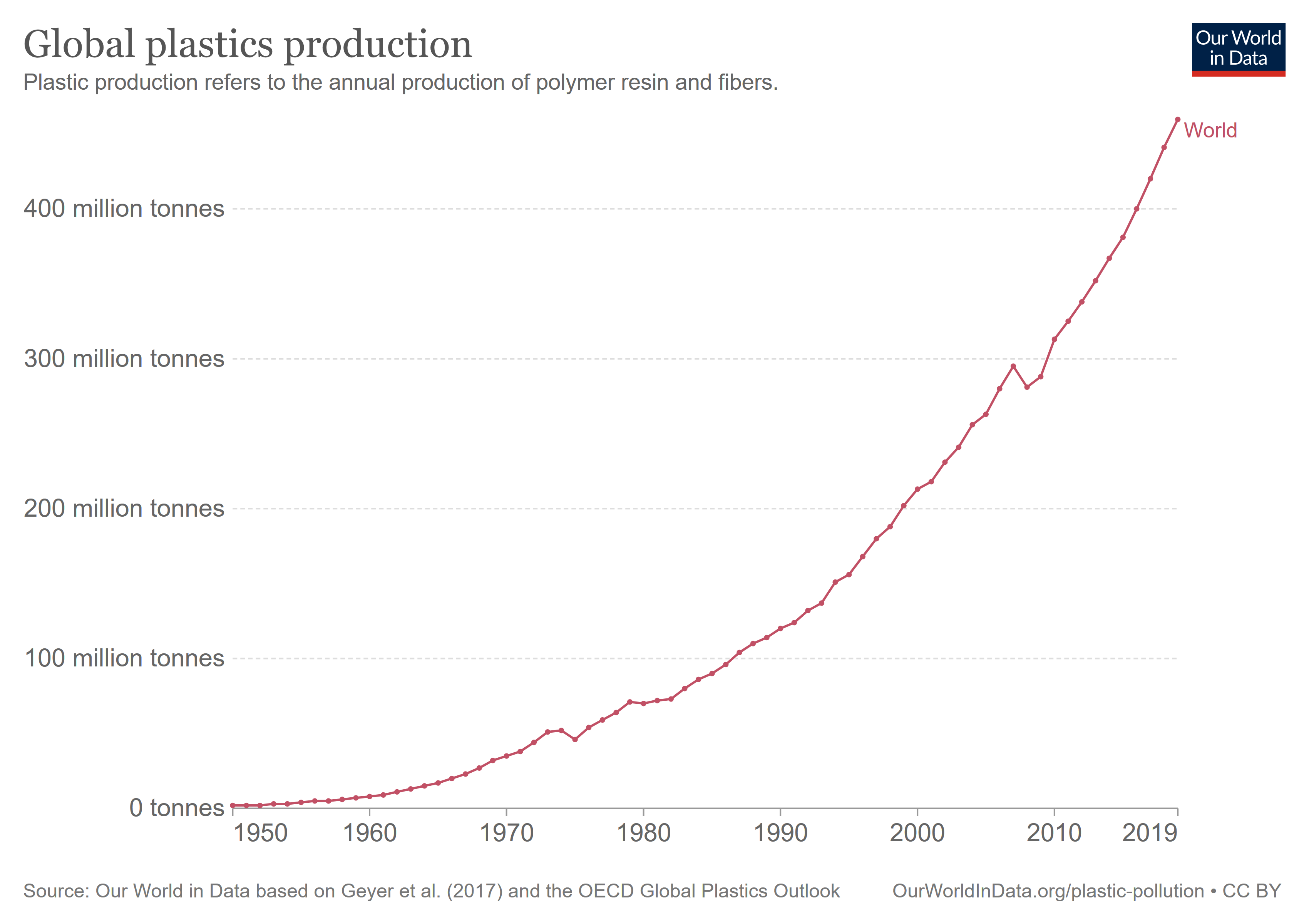 Evolución de la producción global de plásticos (Geyer et al. 2017- De OurWordInData.org CC BY).